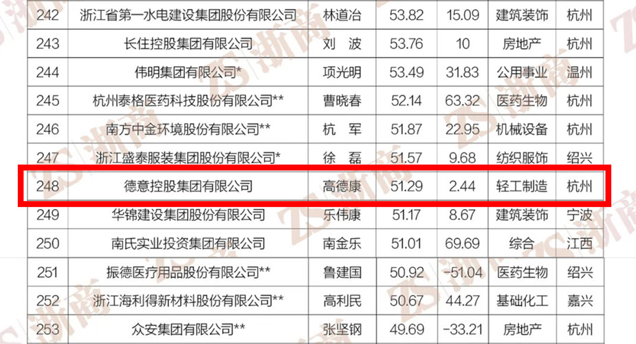 喜讯|天辰平台入选“2022浙商全国500强”