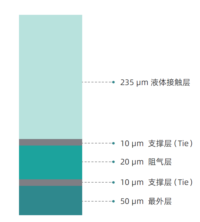 Renolit 9101 生物工艺膜结构层